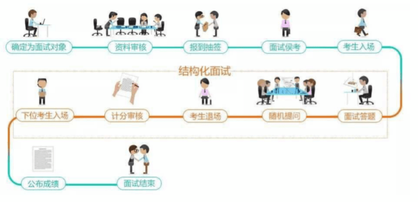 知识科普|2020山东省公务员面试时间已定！如何利用短期时间高效备考！