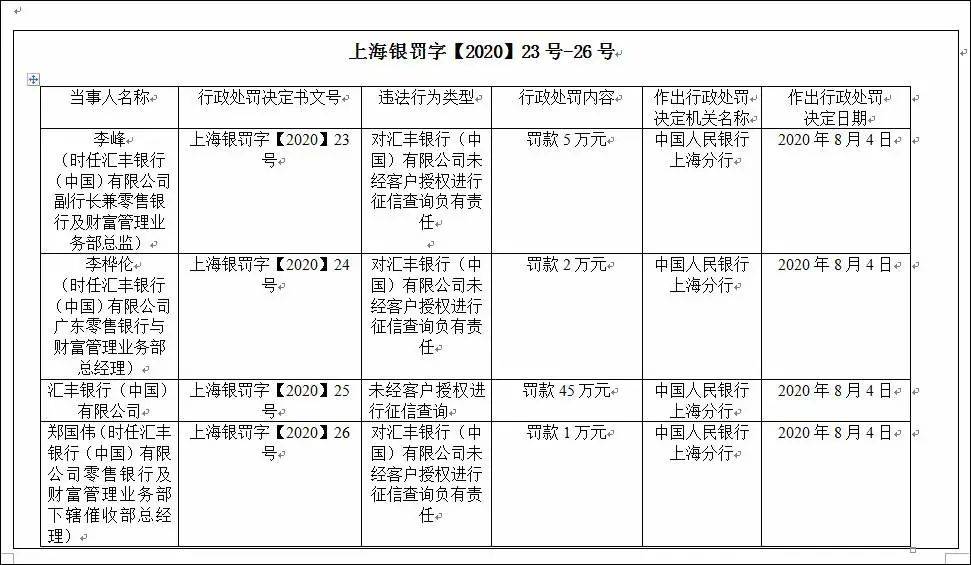 汇丰银行收到4张罚单！市值已累计蒸发超5000亿港元