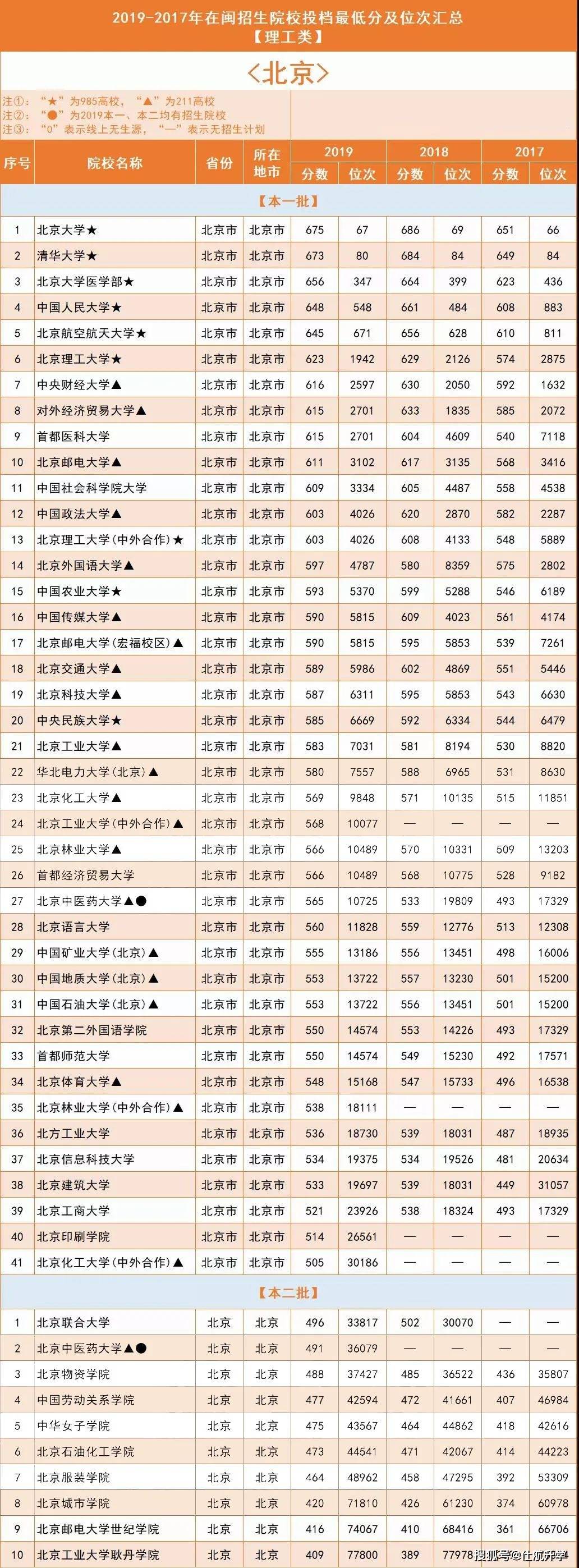 高校排行榜2017_清华五年雄踞第一!中国大陆高校2017-2021五年排名变化