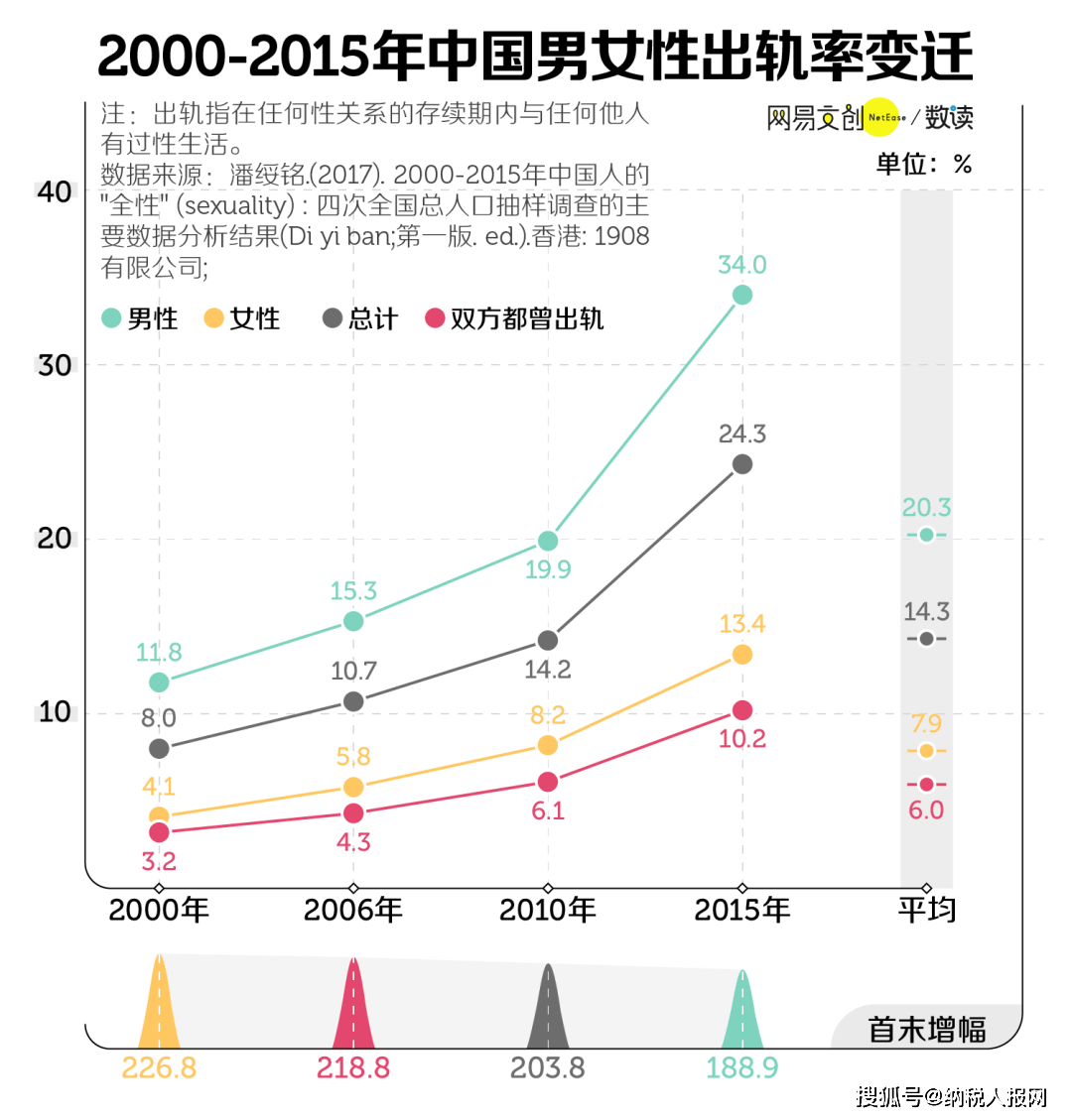 出轨这件事，中国人比你想得更狂野