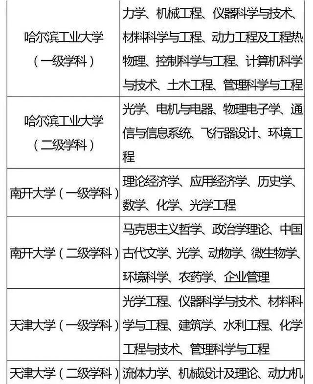 方向|985、211重点学科你都了解吗？