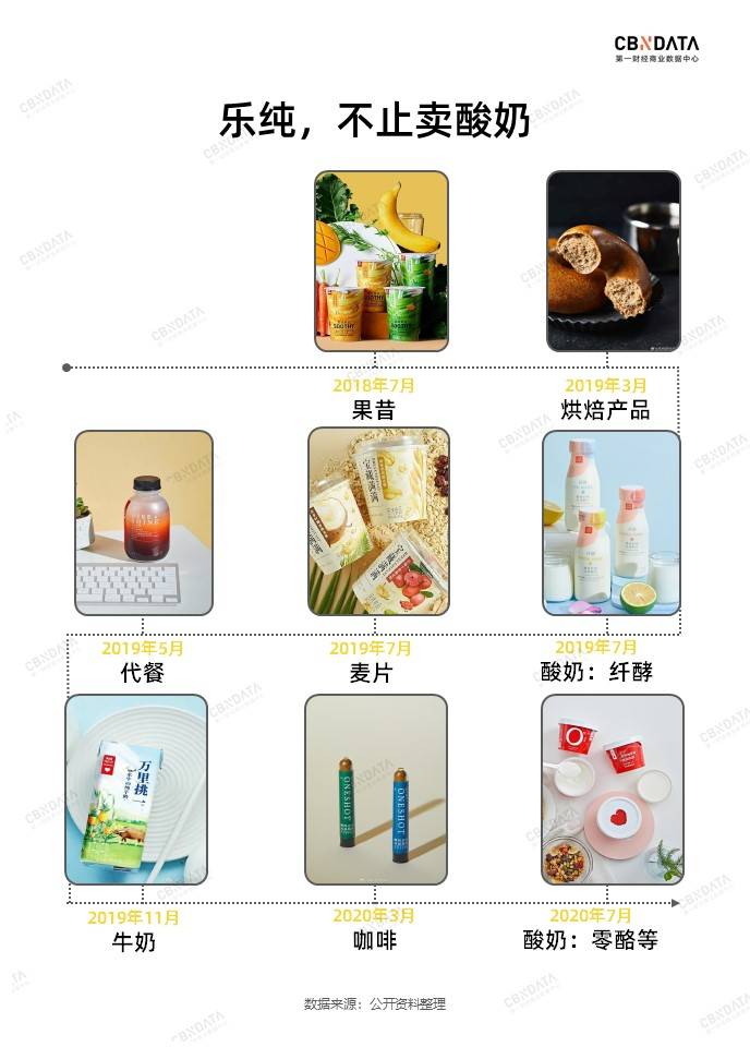 乐纯|专访乐纯 | 20元奶茶被消费者接受，但为何15元酸奶还是卖不动？