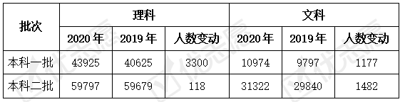 本科|文科本科线下调，有原因？2020年江西省理科本科线上调