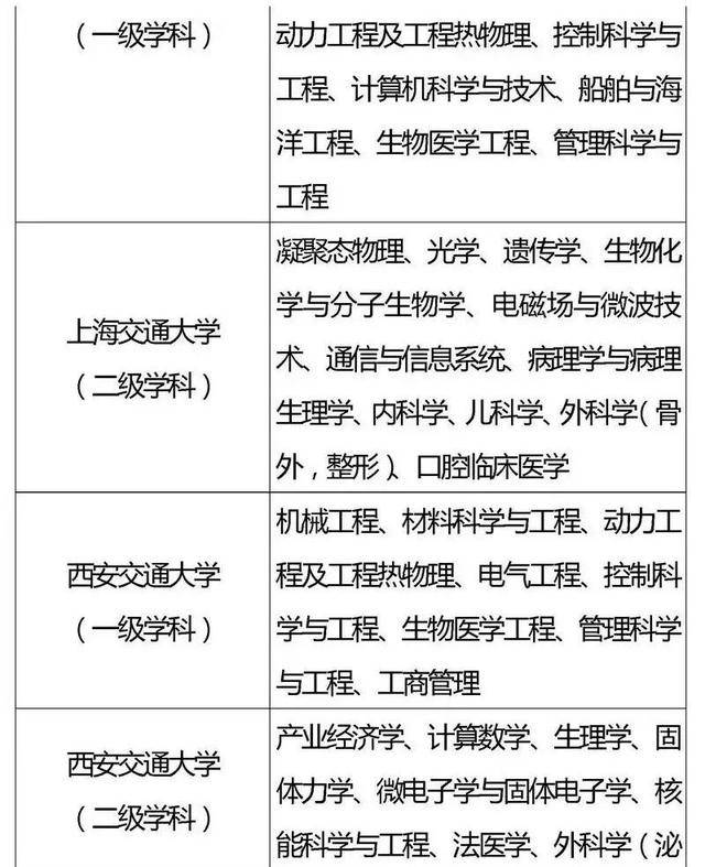 方向|985、211重点学科你都了解吗？