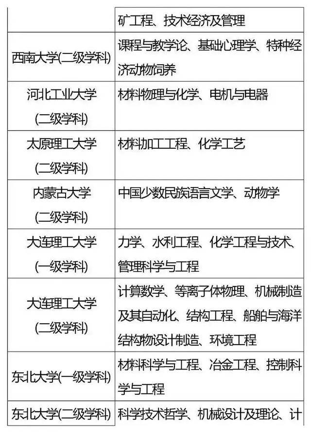 高校|985、211重点学科你都了解吗？