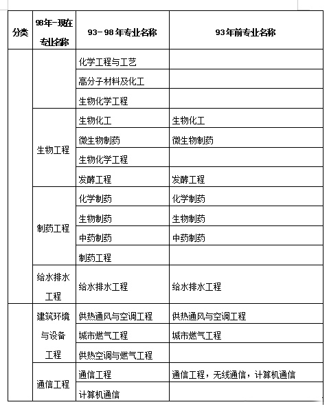 二级建造师职业资格考试专业对照表