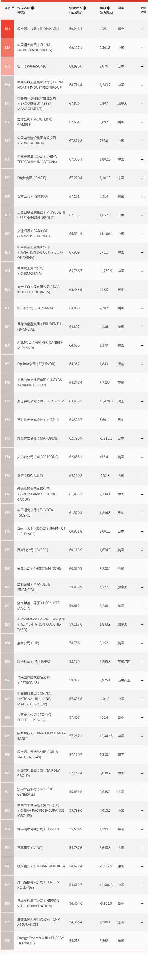 世界500强排名2020,世界500强2021 2020年《财富》世界500强排行榜揭晓 中国企业上榜数量超美国(内附