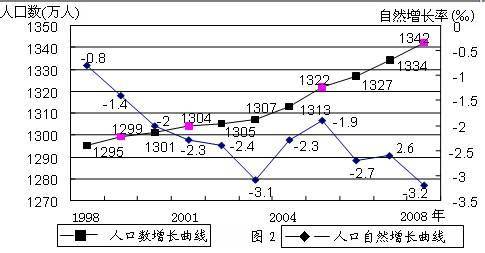 人口自然变化率_中国人口增长率变化图(3)