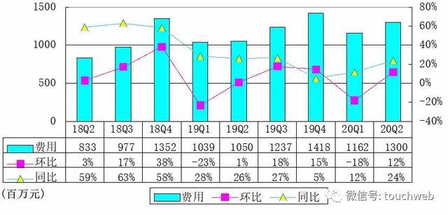 音乐|腾讯音乐季报图解：营收69亿 与环球音乐续签战略协议