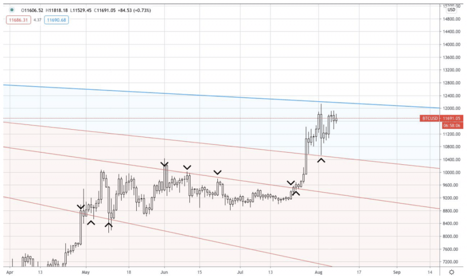 AAX研报：BTC、BNT&ADA行情分析