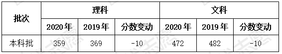 辽宁省|2020年辽宁省控线下调！文理高分段和低分段的考生人数均有增加