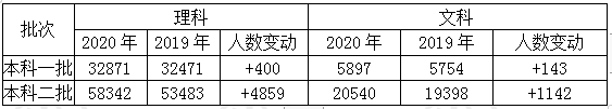 变化|2020山西高考文理科试题难度变化相反？理科本科线均大幅上升！