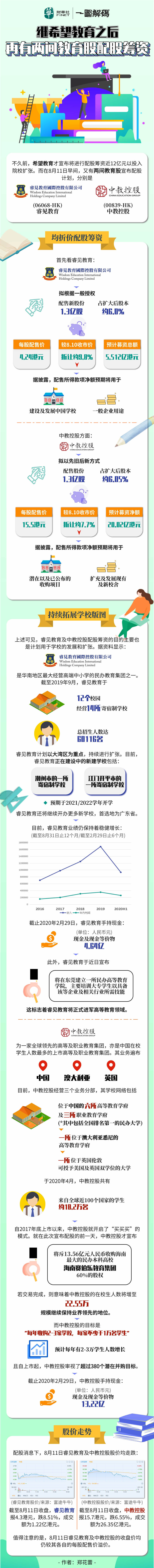 教育|一图解码：继希望教育之后 再有两间教育股配股筹资