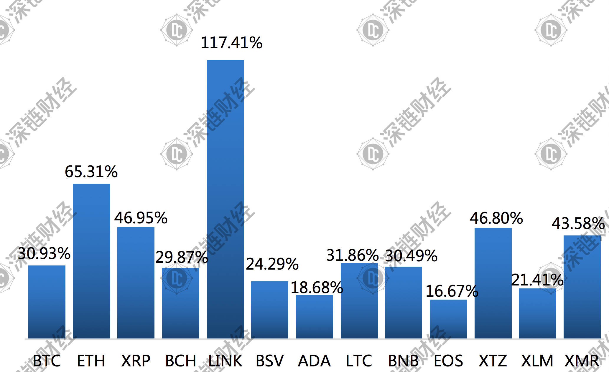 疯狂的LINK：一个月暴涨117%，超越LTC，拉爆空头