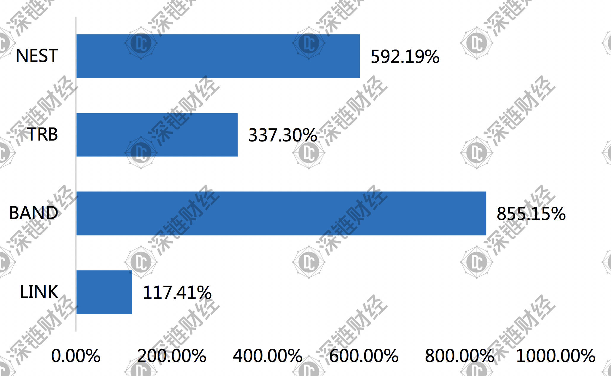 疯狂的LINK：一个月暴涨117%，超越LTC，拉爆空头