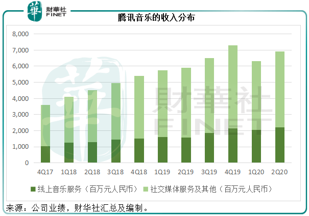 护城河|【窥业绩】版权护城河的背后 “后浪”能支撑腾讯音乐的未来吗？