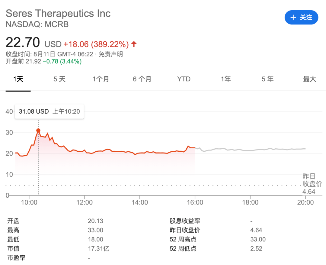 Seres的产品线起死回生，股价暴涨389%