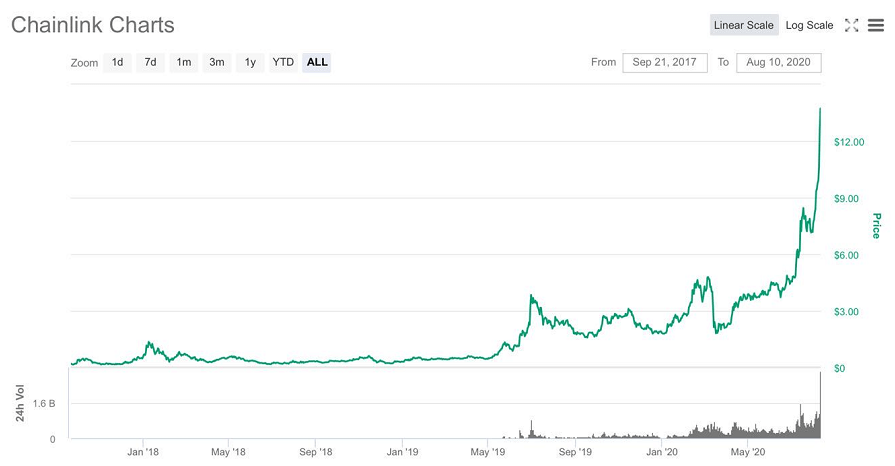 疯狂的LINK：一个月暴涨117%，超越LTC，拉爆空头