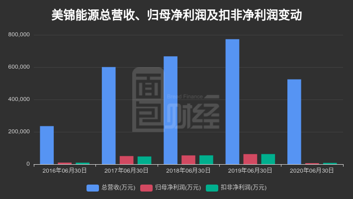 归母|【财报智读】美锦能源:归母净利降约九成，拟66亿定增升级产能