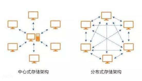 什么是分布式存储生态？  第1张