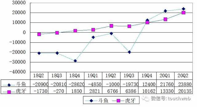 虎牙|斗鱼虎牙财报对比：虎牙营收小幅领先 斗鱼付费用户数更高