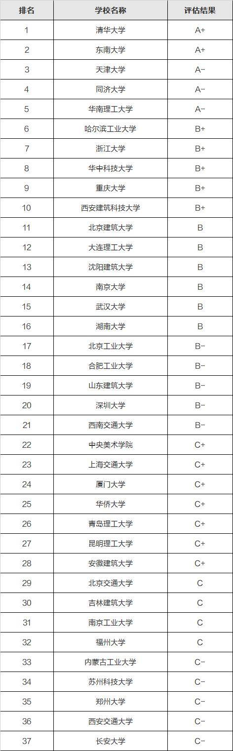 
2021考研修建设计院校专业排名_欧亿体育官方网站(图2)