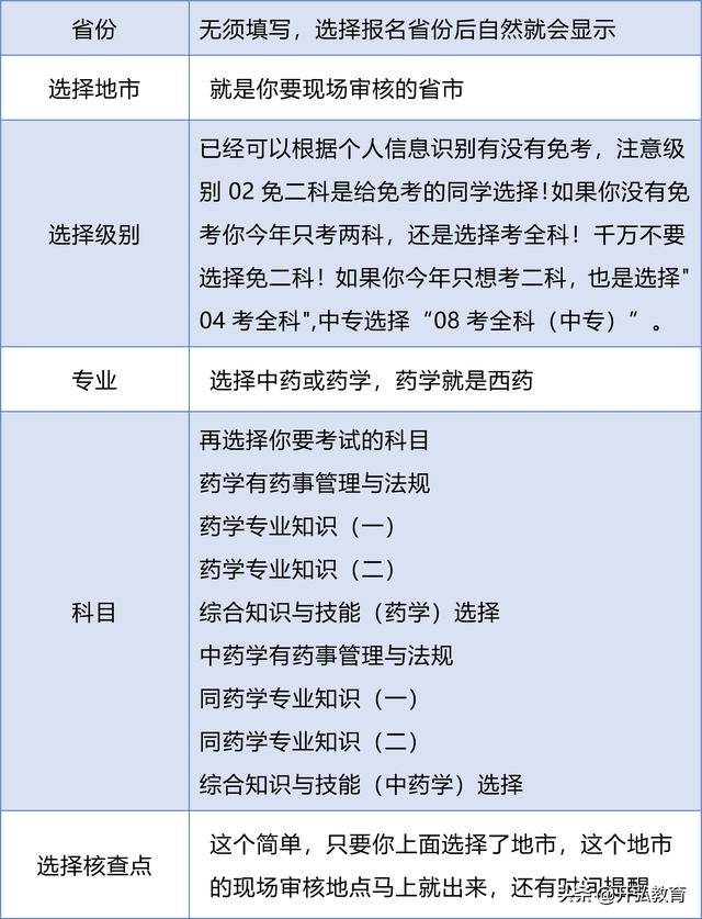 大礼包|2020年执业药师报名表独家填写规范「手把手教你填」