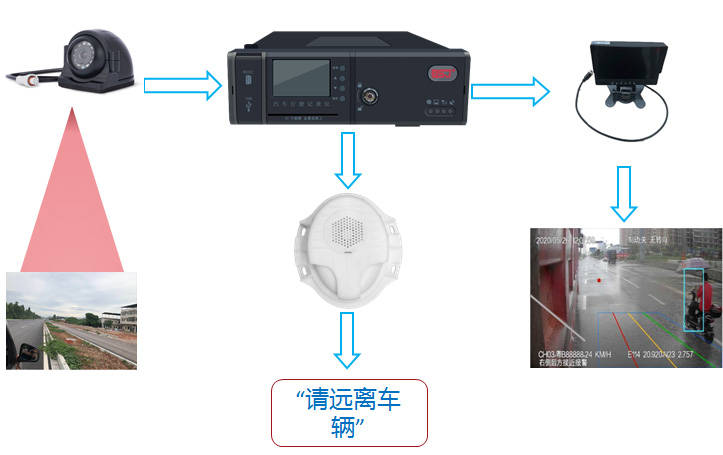 bsd系统通过安装在车辆侧边的摄像头,将车辆主要盲区囊括入摄像头画面