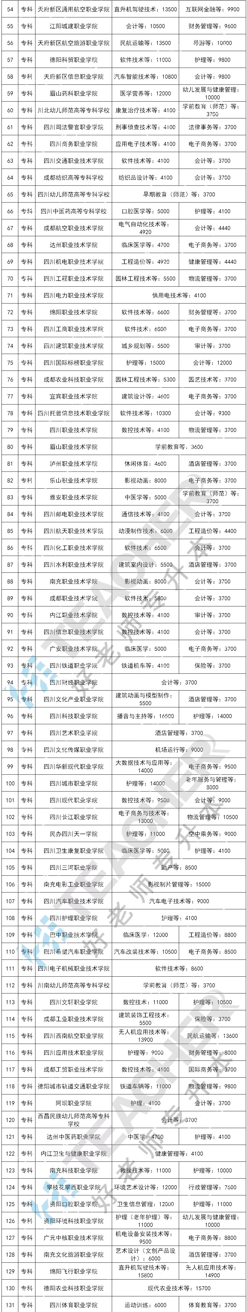 “米乐M6官方入口”
四川本专科高校专业学费盘货 哪些专业比力贵？(图3)