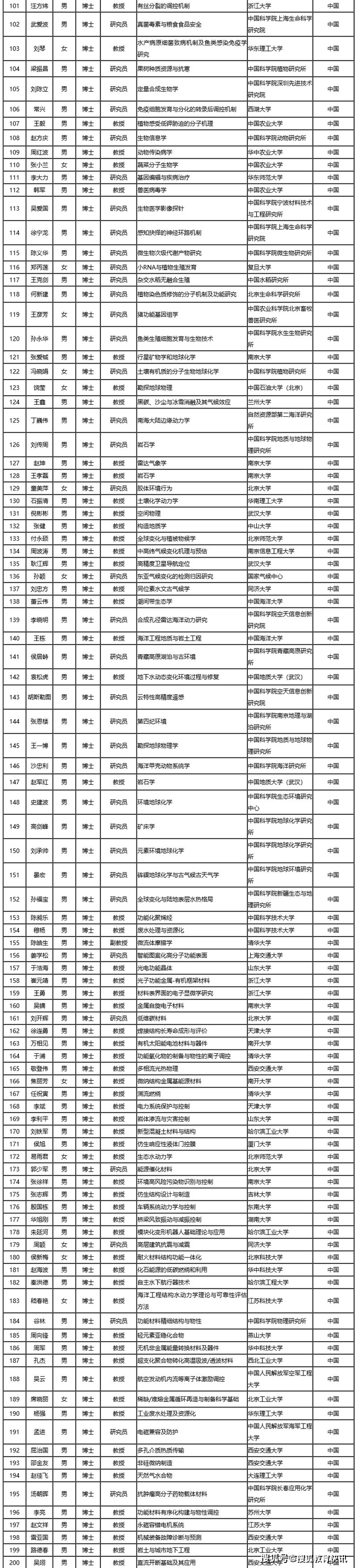 2020年度国家杰出青年名单公布，清华中科大不负众望