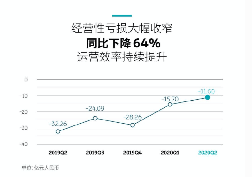 蔚来|规模扩大成本降低 蔚来季度毛利率首次转正