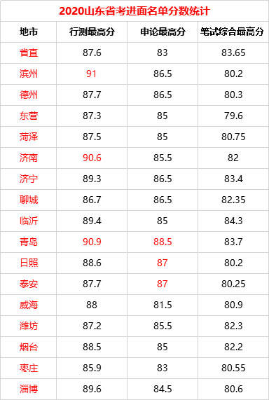 考生|这届山东考生有多牛？行测91分，申论88.5分