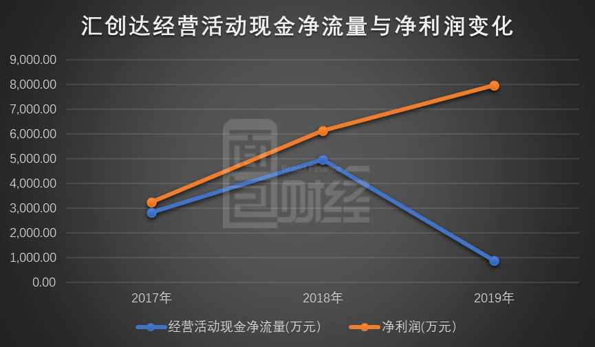 净现金流|汇创达创业板过会：预计前三季度利润增超四成，现金流背离需留意