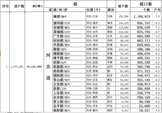 唐朝人口数量_中国古代没有计划生育,为何1亿就那么难以突破