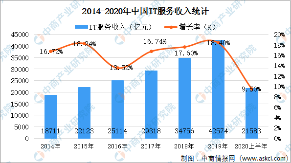 2020西安IT行业GDP_2020年IT行业发展趋势和前景分析