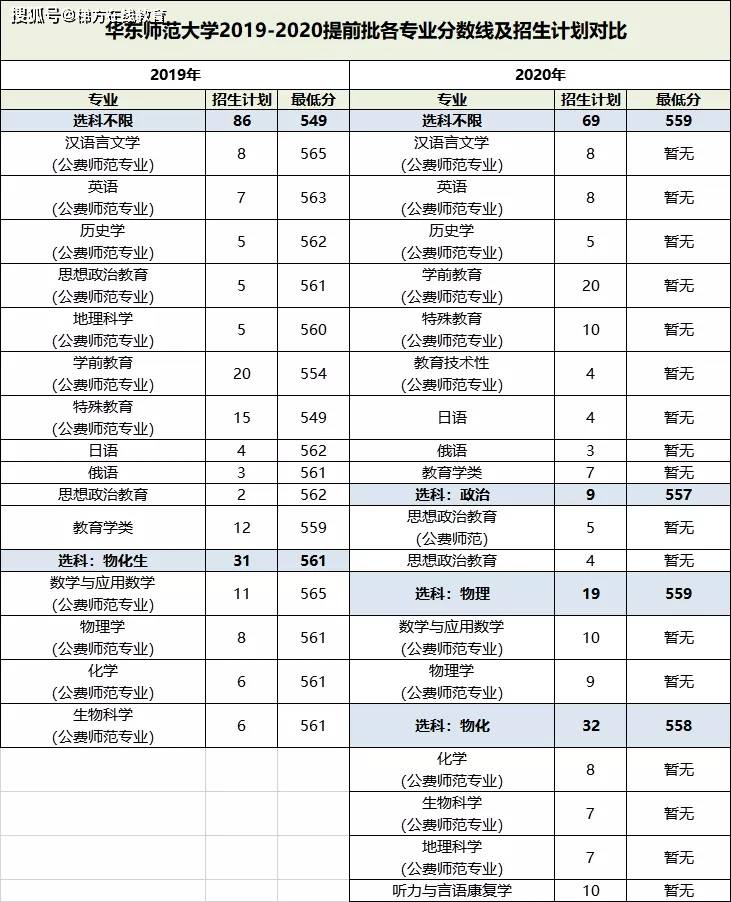 2020上海高考提前批分数线出炉普通批分数线会涨附2019高校普通批分数
