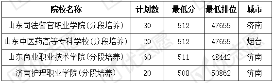 山东|山东这些专科学校认可度高！省内哪些专科学校好考？附2019录取数据