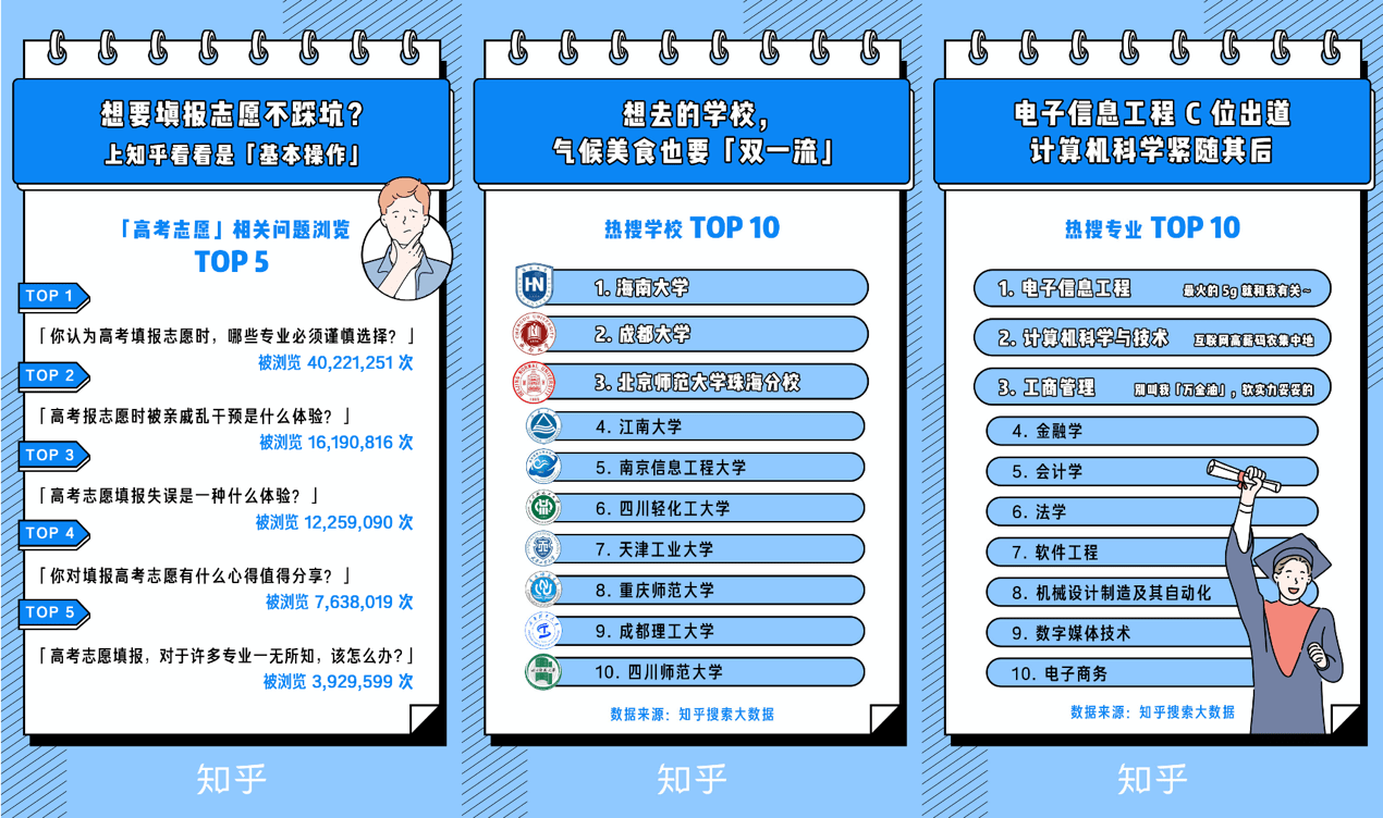 |知乎2020高考志愿填报数据报告：高考问答浏览新增4.5亿次