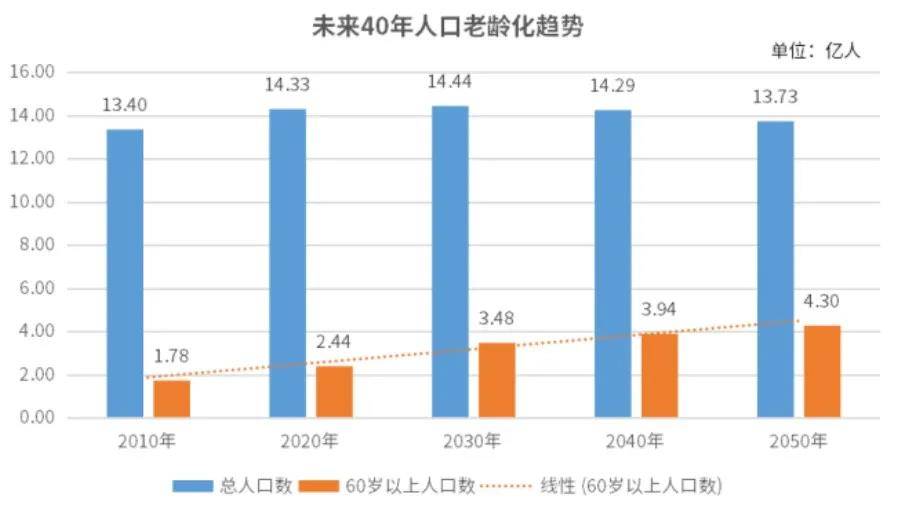 努力挖掘人口老龄化_人口老龄化图片(2)