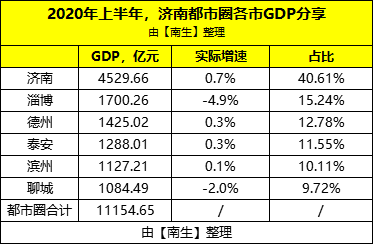 2020年济南市gdp_2020年济南市规划图