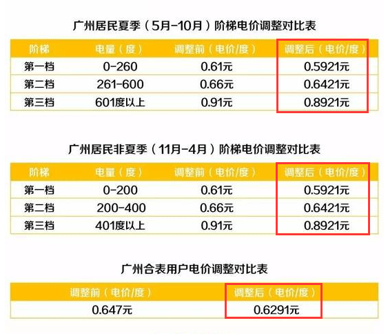 广州|你还敢用电吗？7月电费普遍暴涨4.3倍，供电局：正常涨幅