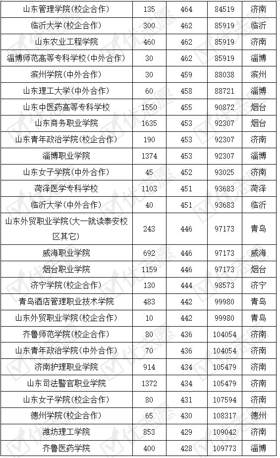 山东|山东这些专科学校认可度高！省内哪些专科学校好考？附2019录取数据