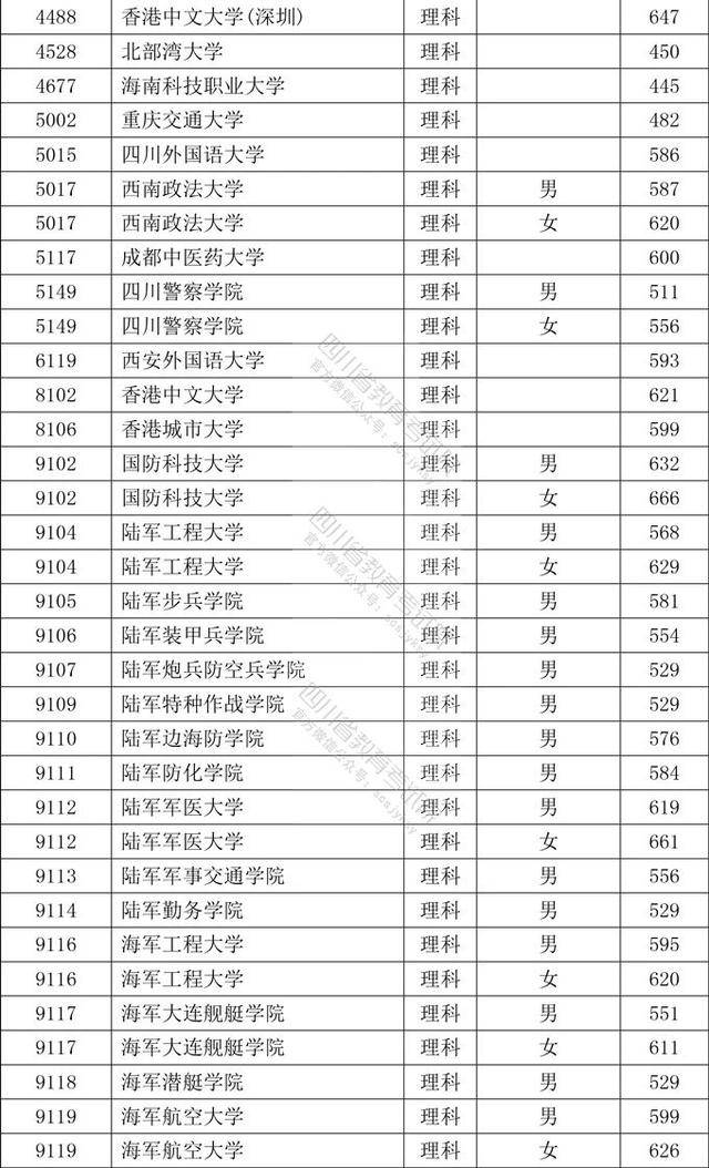 批次|重磅！2020年在川招生本科提前批次院校录取调档线公布