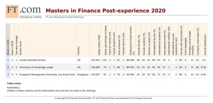 金融时报商学院排名_福建商学院金融学院