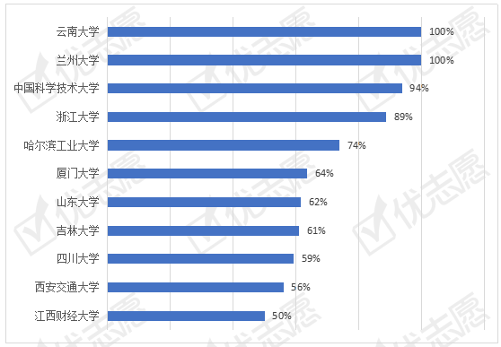 西安交大|山大、川大和西安交大学科实力强！江西学科建设水平仍有提升空间