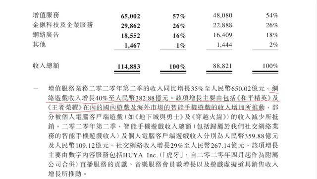 疫情|疫情红利快吃完的二季度，腾讯凭何保持千亿营收？?