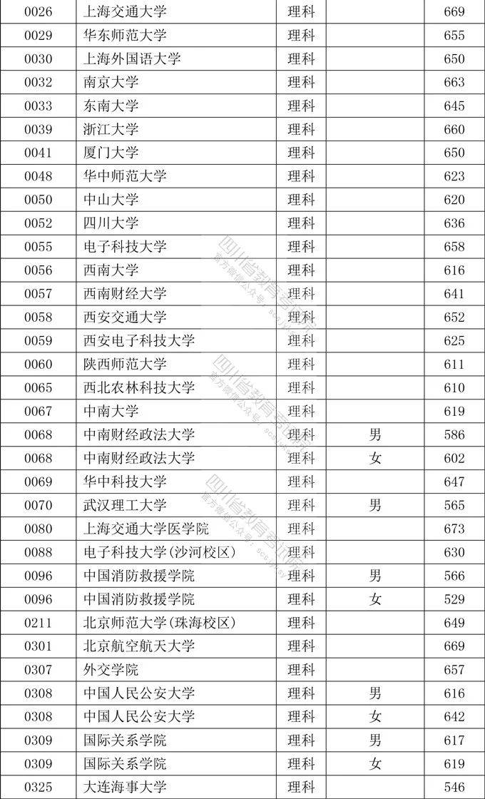 2020年四川省本科提前批次院校录取调档线出来了！