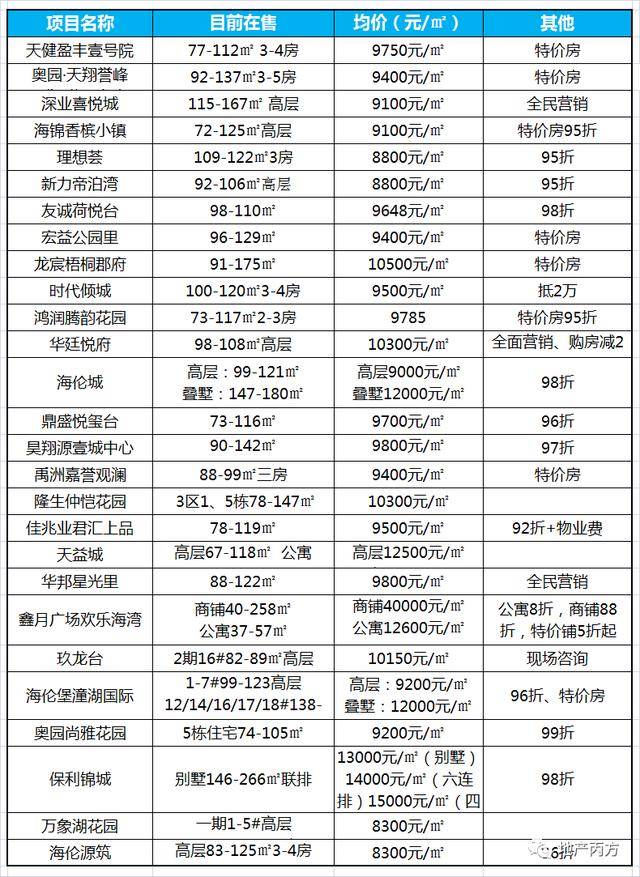 惠州100个楼盘最新报价及优惠