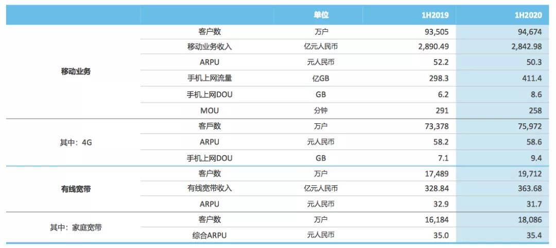 收入|中国移动2020年半年报：DICT对收入增长贡献远超5G
