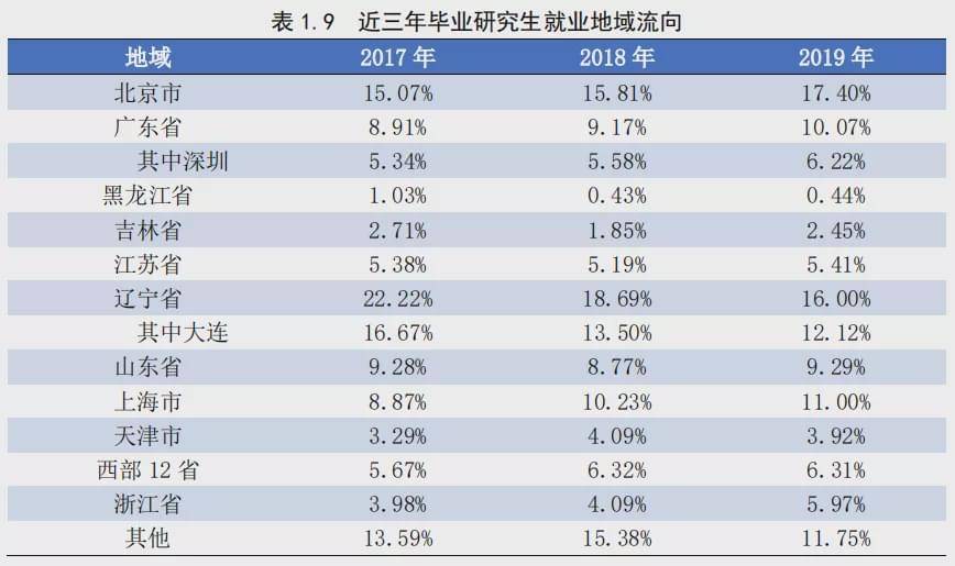 毕业生|毕业生流向终现端倪！振兴东三省成空话？名校林立还是缺人才